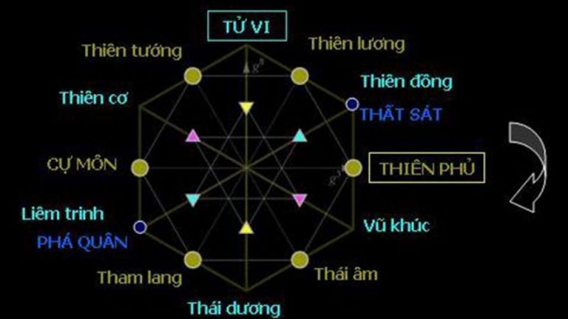 Sao Tử Vi